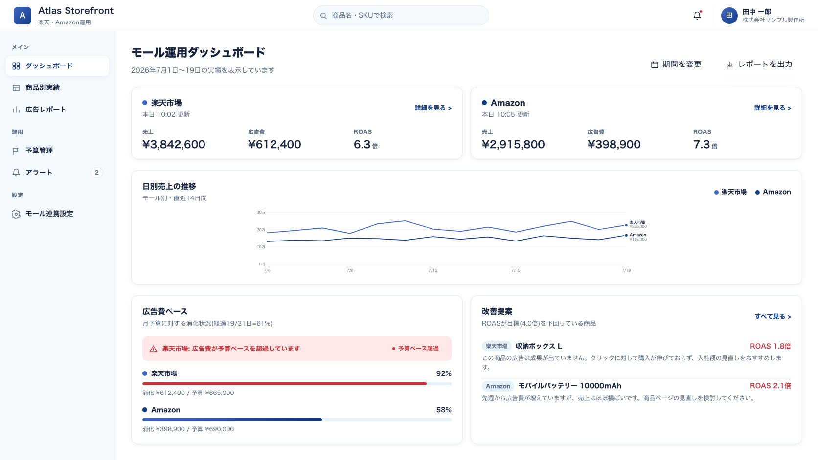 ECモール運用ツールの画面。楽天市場・Amazonのモール別売上・広告費サマリー、日別売上推移グラフ、広告費の予算消化状況を表示。